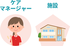 ケアマネージャーや施設側とのやりとりの間に立ち、最適な施設を紹介